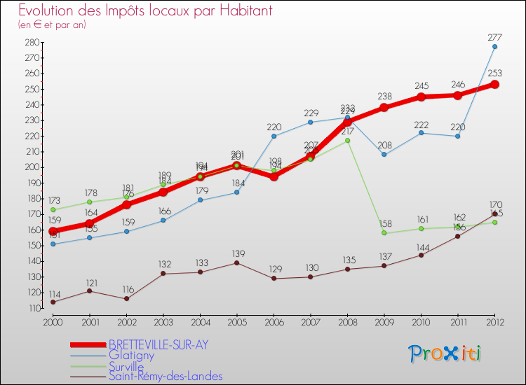 Evolution et montant des impôts locaux par Habitant pour BRETTEVILLE-SUR-AY et les communes proches Comparaison des impôts locaux par habitant pour BRETTEVILLE-SUR-AY et les communes voisines