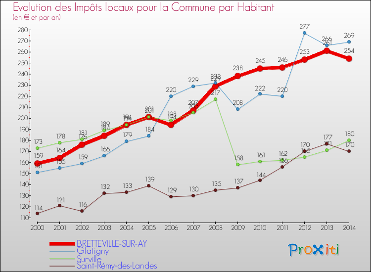 Evolution et montant des impôts locaux par Habitant pour BRETTEVILLE-SUR-AY et les communes proches de 2000 à 2014 Comparaison des impôts locaux par habitant pour BRETTEVILLE-SUR-AY et les communes voisines de 2000 à 2014