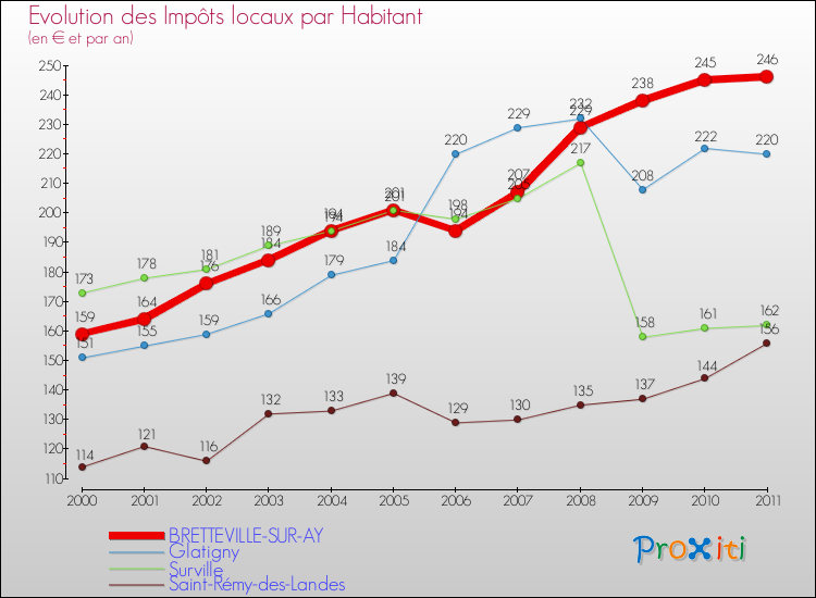 Evolution et montant des impôts locaux par Habitant pour BRETTEVILLE-SUR-AY et les communes proches Comparaison des impôts locaux par habitant pour BRETTEVILLE-SUR-AY et les communes voisines