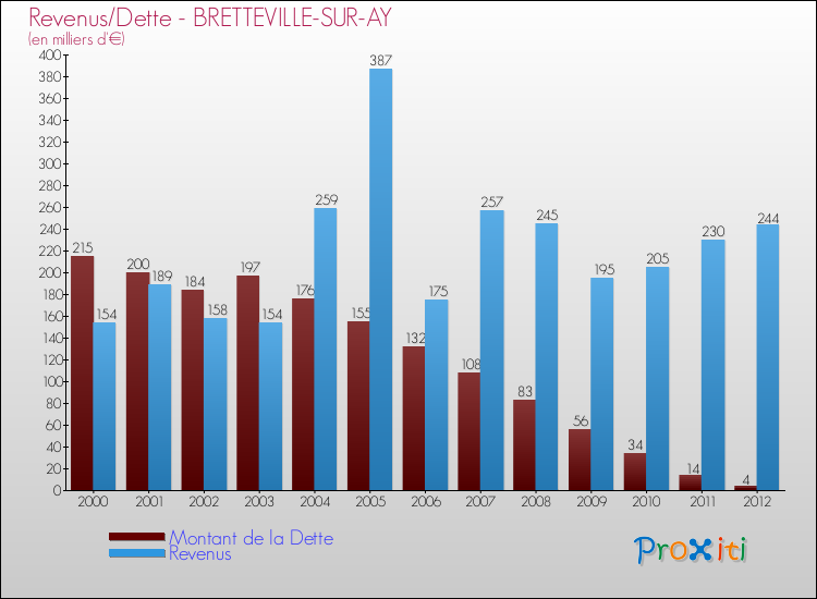 Evolution comparée de la dette et des revenus pour la commune de BRETTEVILLE-SUR-AY de 2000 à 2012 Comparaison de la dette et des revenus pour BRETTEVILLE-SUR-AY de 2000 à 2012