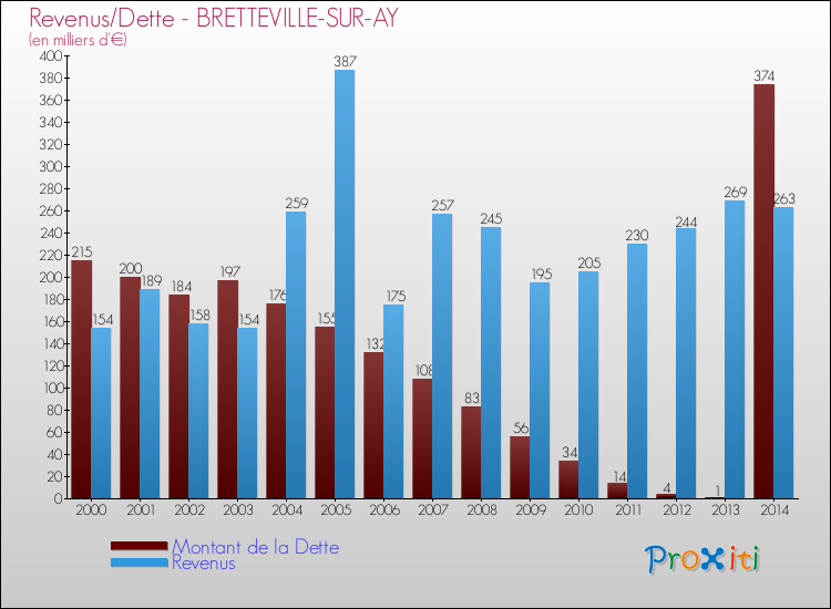 Evolution comparée de la dette et des revenus pour la commune de BRETTEVILLE-SUR-AY de 2000 à 2014 Comparaison de la dette et des revenus pour BRETTEVILLE-SUR-AY de 2000 à 2014