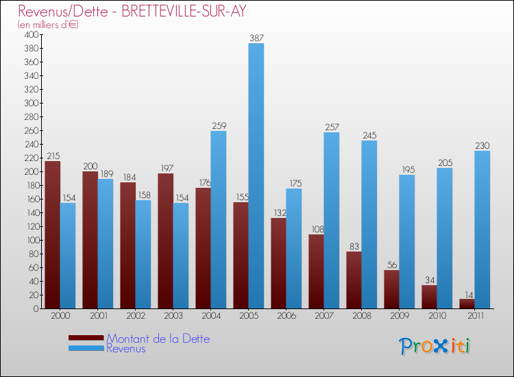 Evolution comparée de la dette et des revenus pour la commune de BRETTEVILLE-SUR-AY de 2000 à 2011 Comparaison de la dette et des revenus pour BRETTEVILLE-SUR-AY de 2000 à 2011