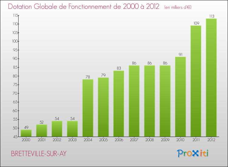 Evolution du montant de la Dotation Globale de Fonctionnement pour la commune de BRETTEVILLE-SUR-AY de 2000 à 2012 Evolution du montant de la Dotation Globale de Fonctionnement pour BRETTEVILLE-SUR-AY de 2000 à 2012