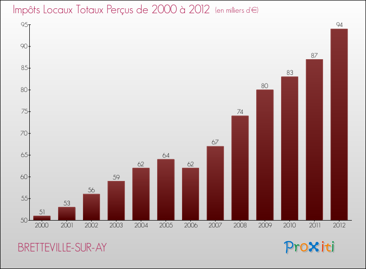 Evolution des Impôts Locaux pour la commune de BRETTEVILLE-SUR-AY de 2000 à 2012 Evolution des Impôts Locaux pour BRETTEVILLE-SUR-AY de 2000 à 2012