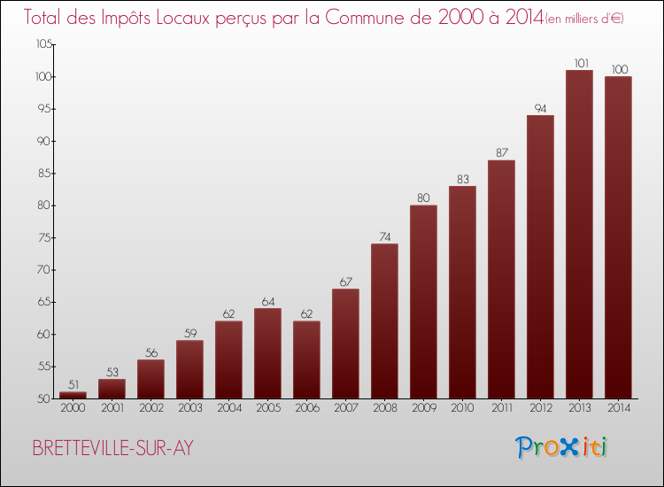 Evolution des Impôts Locaux pour la commune de BRETTEVILLE-SUR-AY de 2000 à 2014 Evolution des Impôts Locaux pour BRETTEVILLE-SUR-AY de 2000 à 2014