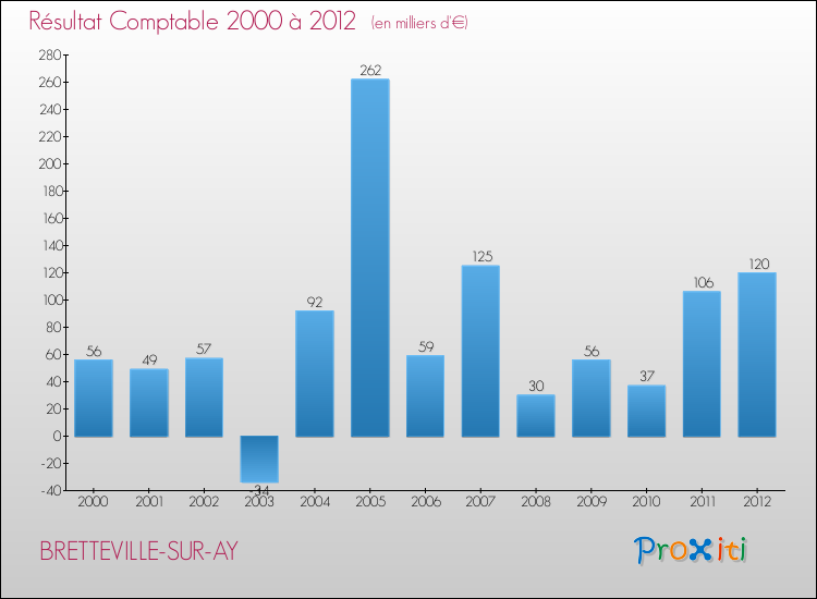 Evolution du résultat comptable pour la commune de BRETTEVILLE-SUR-AY de 2000 à 2012 Evolution du résultat comptable pour BRETTEVILLE-SUR-AY de 2000 à 2012