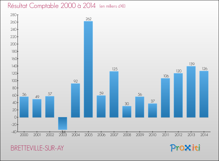 Evolution du résultat comptable pour la commune de BRETTEVILLE-SUR-AY de 2000 à 2014 Evolution du résultat comptable pour BRETTEVILLE-SUR-AY de 2000 à 2014
