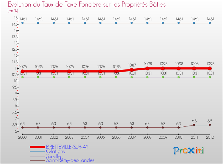 Evolution du taux de la taxe foncière sur le bati pour BRETTEVILLE-SUR-AY et les communes proches de 2000 à 2012 Comparaison des taux de taxe foncière sur le bati pour BRETTEVILLE-SUR-AY et les communes voisines de 2000 à 2012