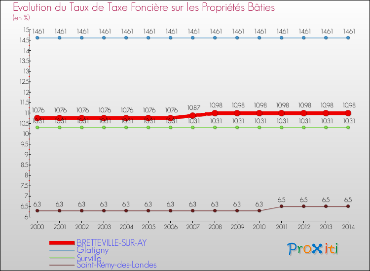 Evolution du taux de la taxe foncière sur le bati pour BRETTEVILLE-SUR-AY et les communes proches de 2000 à 2014 Comparaison des taux de taxe foncière sur le bati pour BRETTEVILLE-SUR-AY et les communes voisines de 2000 à 2014