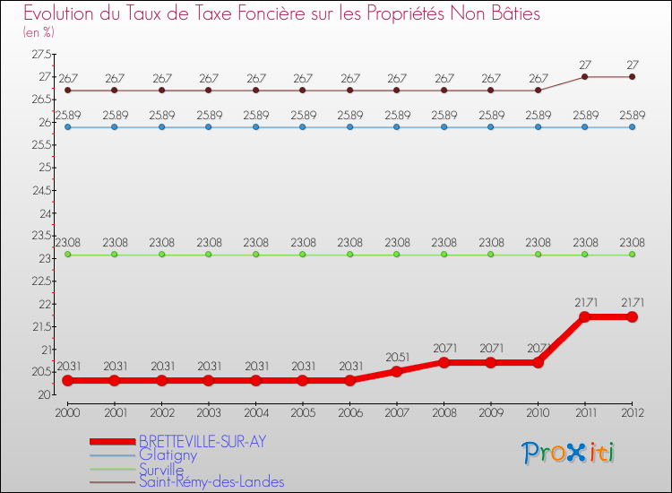 Evolution du taux de la taxe foncière sur les immeubles et terrains non batis pour BRETTEVILLE-SUR-AY et les communes proches de 2000 à 2012 Comparaison des taux de la taxe foncière sur les immeubles et terrains non batis pour BRETTEVILLE-SUR-AY et les communes voisines de 2000 à 2012