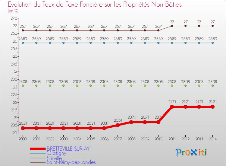 Evolution du taux de la taxe foncière sur les immeubles et terrains non batis pour BRETTEVILLE-SUR-AY et les communes proches de 2000 à 2014 Comparaison des taux de la taxe foncière sur les immeubles et terrains non batis pour BRETTEVILLE-SUR-AY et les communes voisines de 2000 à 2014