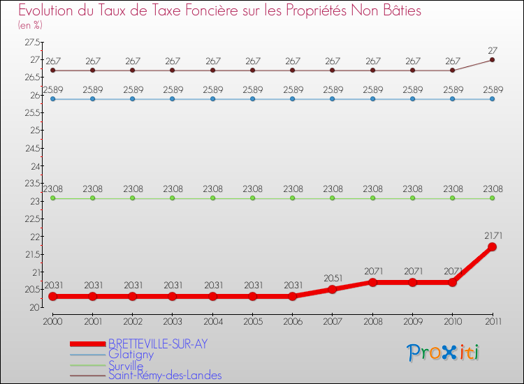 Evolution du taux de la taxe foncière sur les immeubles et terrains non batis pour BRETTEVILLE-SUR-AY et les communes proches Comparaison des taux de la taxe foncière sur les immeubles et terrains non batis pour BRETTEVILLE-SUR-AY et les communes voisines