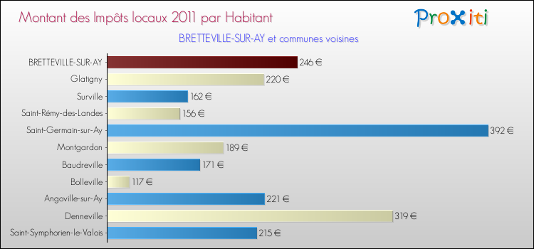 Montant des impôts locaux par Habitant pour BRETTEVILLE-SUR-AY et les communes proches Comparaison des impôts locaux par habitant pour BRETTEVILLE-SUR-AY et les communes voisines
