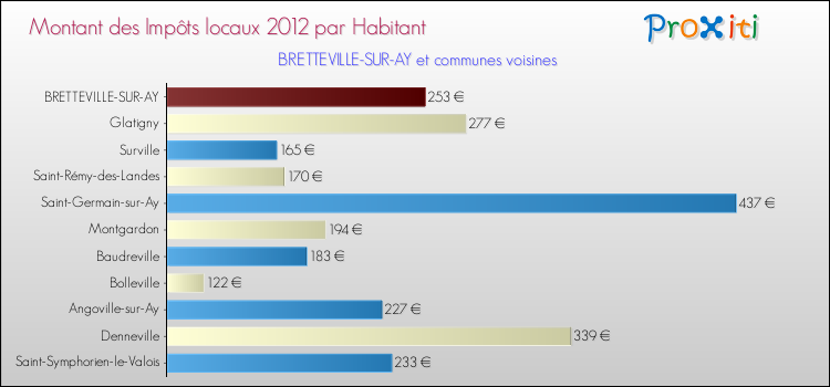 Montant des impôts locaux par Habitant pour BRETTEVILLE-SUR-AY et les communes proches Comparaison des impôts locaux par habitant pour BRETTEVILLE-SUR-AY et les communes voisines