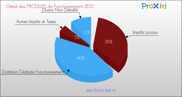 Décomposition du Budget de Fonctionnement 2012 de la commune de BRETTEVILLE-SUR-AY Budget de Fonctionnement 2012 pour la commune de BRETTEVILLE-SUR-AY