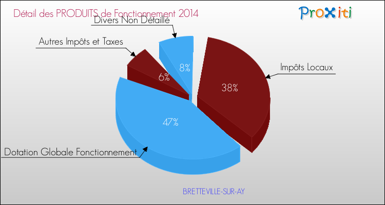 Décomposition du Budget de Fonctionnement 2014 de la commune de BRETTEVILLE-SUR-AY Budget de Fonctionnement 2014 pour la commune de BRETTEVILLE-SUR-AY