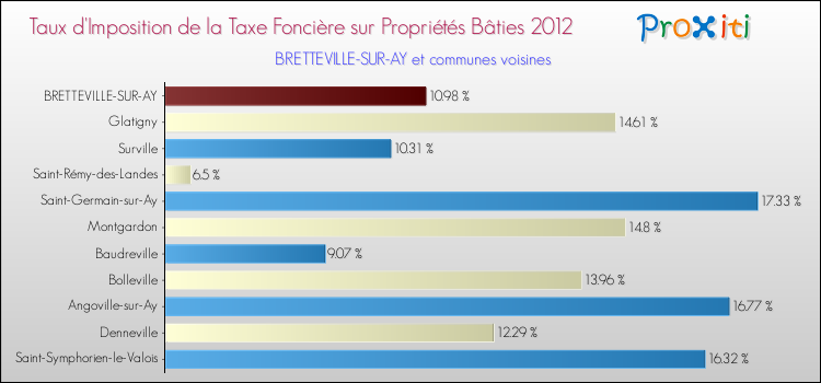 Taux d'imposition de la taxe foncière sur le bati 2012 pour BRETTEVILLE-SUR-AY et les communes proches Comparaison des taux d'imposition de la taxe foncière sur le bati 2012 pour BRETTEVILLE-SUR-AY et les communes voisines