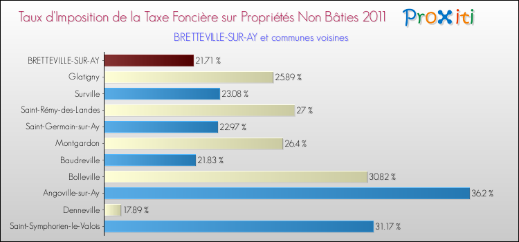 Taux d'imposition de la taxe foncière sur les immeubles et terrains non batis 2011 pour BRETTEVILLE-SUR-AY et les communes proches Comparaison des taux d'imposition de la taxe foncière sur les immeubles et terrains non batis 2011 pour BRETTEVILLE-SUR-AY et les communes voisines