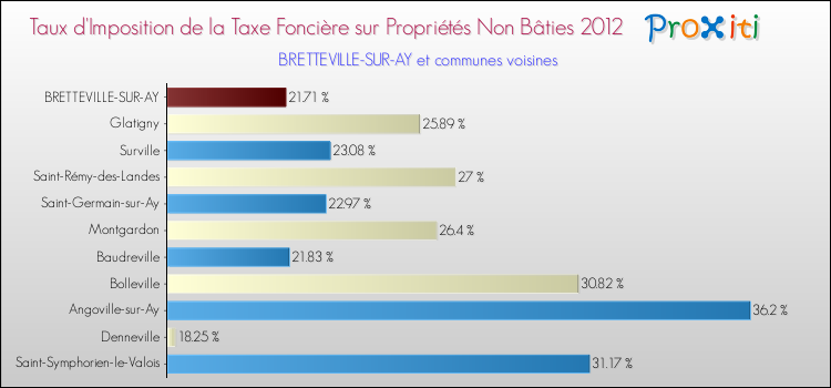 Taux d'imposition de la taxe foncière sur les immeubles et terrains non batis 2012 pour BRETTEVILLE-SUR-AY et les communes proches Comparaison des taux d'imposition de la taxe foncière sur les immeubles et terrains non batis 2012 pour BRETTEVILLE-SUR-AY et les communes voisines