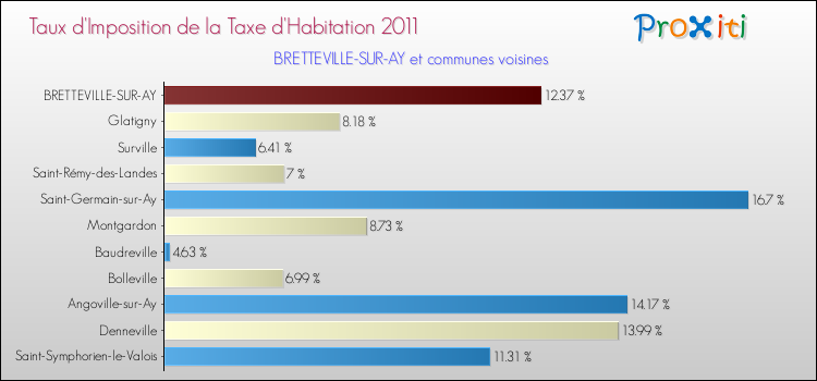Taux d'imposition de la taxe d'habitation 2011 pour BRETTEVILLE-SUR-AY et les communes proches Comparaison des taux d'imposition de la taxe d'habitation 2011 pour BRETTEVILLE-SUR-AY et les communes voisines
