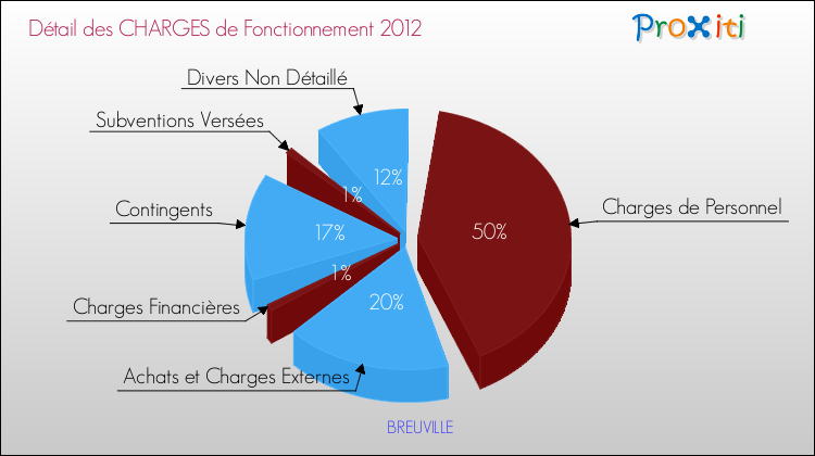 Décomposition des Charges de Fonctionnement 2012 de la commune de BREUVILLE Charges de Fonctionnement 2012 pour la commune de BREUVILLE