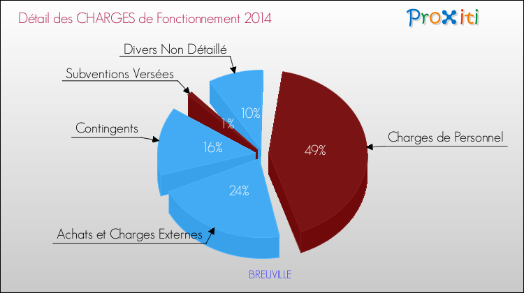Décomposition des Charges de Fonctionnement 2014 de la commune de BREUVILLE Charges de Fonctionnement 2014 pour la commune de BREUVILLE