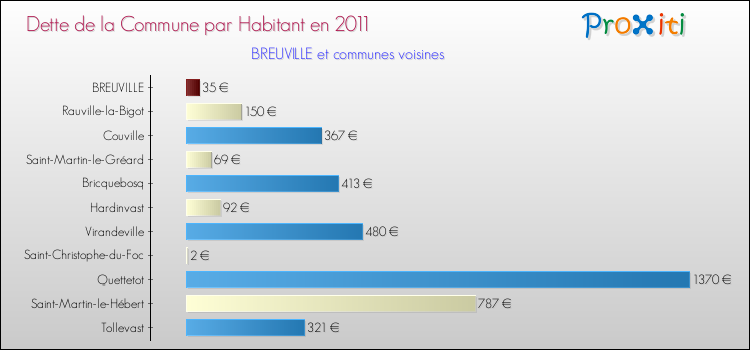 Dette par habitant de la commune en 2011 pour BREUVILLE et les communes proches Comparaison de la dette par habitant de la commune en 2011 pour BREUVILLE et les communes voisines