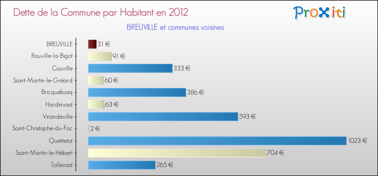 Dette par habitant de la commune en 2012 pour BREUVILLE et les communes proches Comparaison de la dette par habitant de la commune en 2012 pour BREUVILLE et les communes voisines