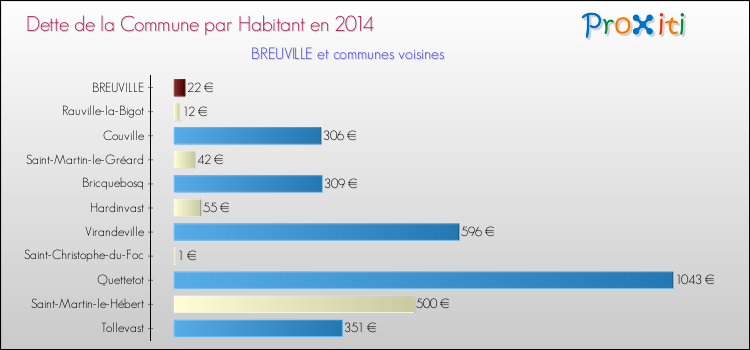 Dette par habitant de la commune en 2014 pour BREUVILLE et les communes proches Comparaison de la dette par habitant de la commune en 2014 pour BREUVILLE et les communes voisines