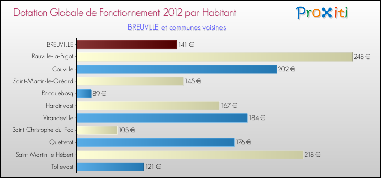 Montant des dotations globales de fonctionnement DGF par Habitant pour BREUVILLE et les communes proches Comparaison des des dotations globales de fonctionnement DGF par habitant pour BREUVILLE et les communes voisines