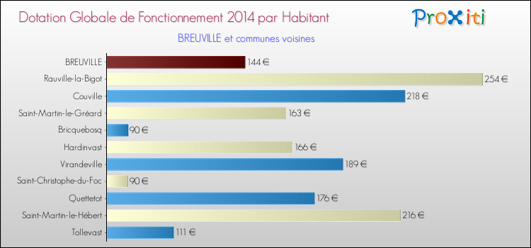 Montant des dotations globales de fonctionnement DGF par Habitant pour BREUVILLE et les communes proches en 2014. Comparaison des des dotations globales de fonctionnement DGF par habitant pour BREUVILLE et les communes voisines en 2014.
