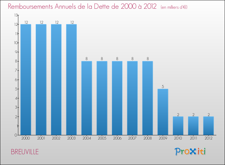 Evolution de l'annuité de la dette pour la commune de BREUVILLE de 2000 à 2012 Annuités de la dette pour BREUVILLE de 2000 à 2012