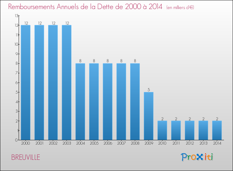 Evolution de l'annuité de la dette pour la commune de BREUVILLE de 2000 à 2014 Annuités de la dette pour BREUVILLE de 2000 à 2014