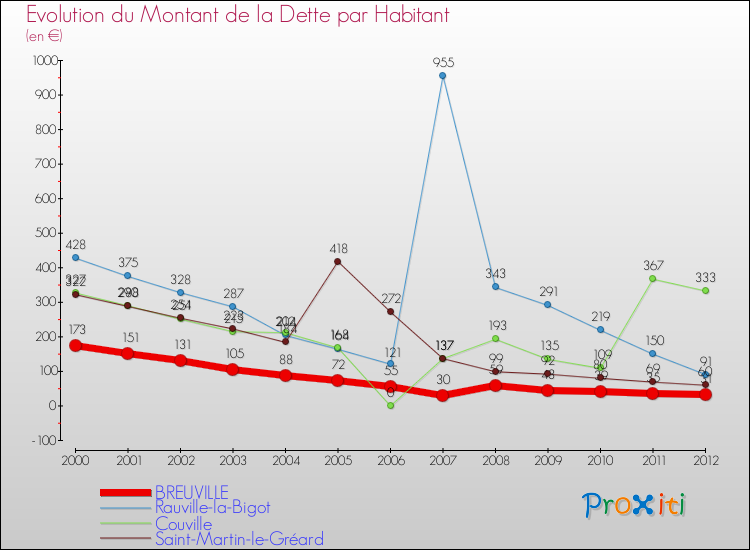 Evolution de la dette par habitant pour la commune de BREUVILLE et les communes proches de 2000 à 2012 Comparaison de la dette par habitant pour BREUVILLE et les communes voisines de 2000 à 2012
