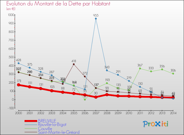Evolution de la dette par habitant pour la commune de BREUVILLE et les communes proches de 2000 à 2014 Comparaison de la dette par habitant pour BREUVILLE et les communes voisines de 2000 à 2014