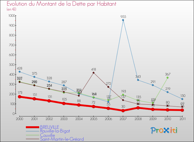 Evolution de la dette par habitant pour la commune de BREUVILLE et les communes proches Comparaison de la dette par habitant pour BREUVILLE et les communes voisines