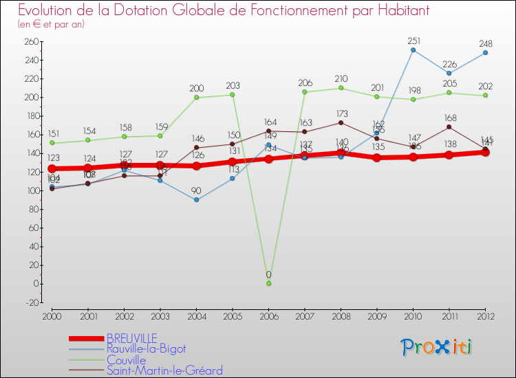 Evolution et montant de la dotation globale de fonctionnement par Habitant pour BREUVILLE et les communes proches Comparaison des dotations globales de fonctionnement par habitant pour BREUVILLE et les communes voisines