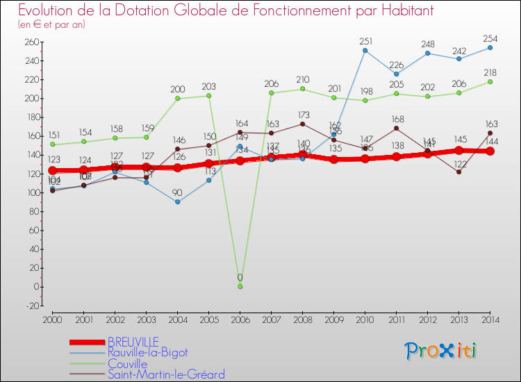 Evolution et montant de la dotation globale de fonctionnement par Habitant pour BREUVILLE et les communes proches de 2000 à 2014. Comparaison des dotations globales de fonctionnement par habitant pour BREUVILLE et les communes voisines de 2000 à 2014.