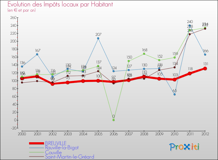 Evolution et montant des impôts locaux par Habitant pour BREUVILLE et les communes proches Comparaison des impôts locaux par habitant pour BREUVILLE et les communes voisines