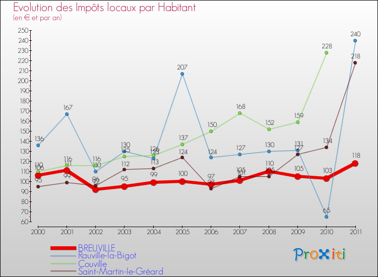 Evolution et montant des impôts locaux par Habitant pour BREUVILLE et les communes proches Comparaison des impôts locaux par habitant pour BREUVILLE et les communes voisines