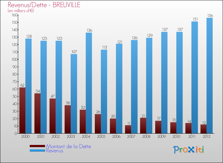 Evolution comparée de la dette et des revenus pour la commune de BREUVILLE de 2000 à 2012 Comparaison de la dette et des revenus pour BREUVILLE de 2000 à 2012