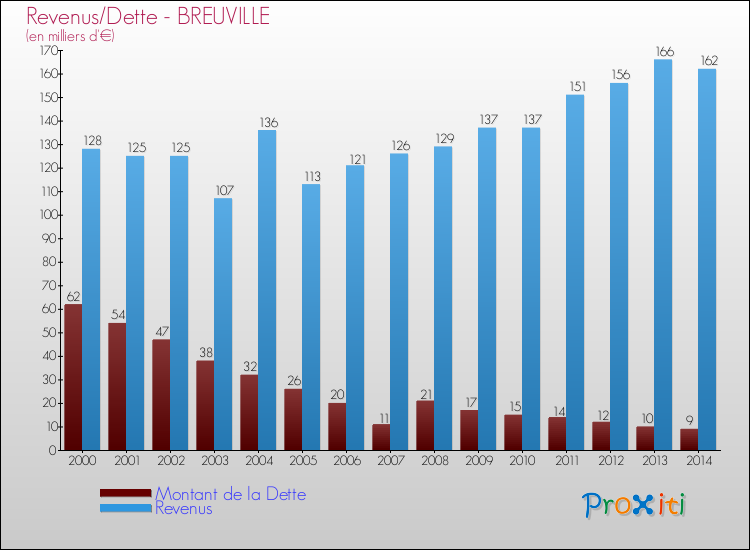 Evolution comparée de la dette et des revenus pour la commune de BREUVILLE de 2000 à 2014 Comparaison de la dette et des revenus pour BREUVILLE de 2000 à 2014