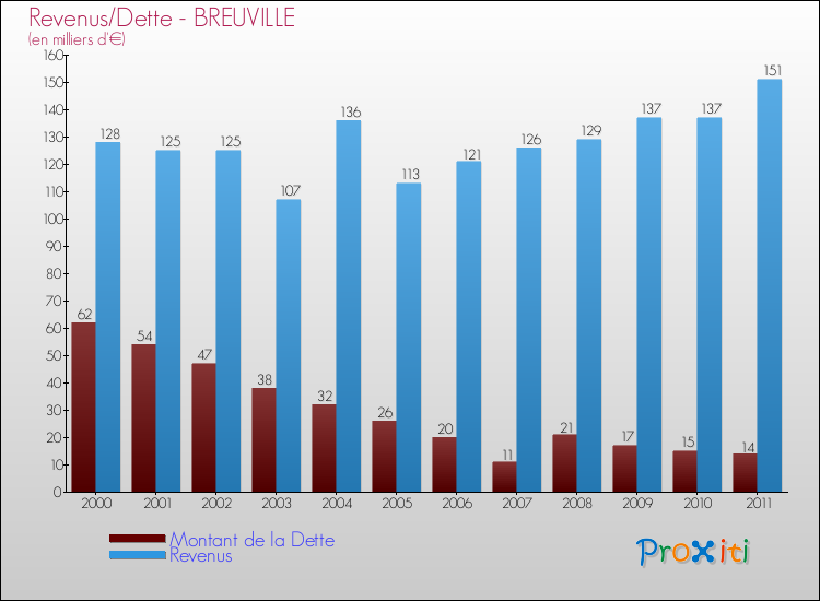 Evolution comparée de la dette et des revenus pour la commune de BREUVILLE de 2000 à 2011 Comparaison de la dette et des revenus pour BREUVILLE de 2000 à 2011