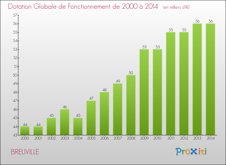 Evolution du montant de la Dotation Globale de Fonctionnement pour la commune de BREUVILLE de 2000 à 2014 Evolution du montant de la Dotation Globale de Fonctionnement pour BREUVILLE de 2000 à 2014