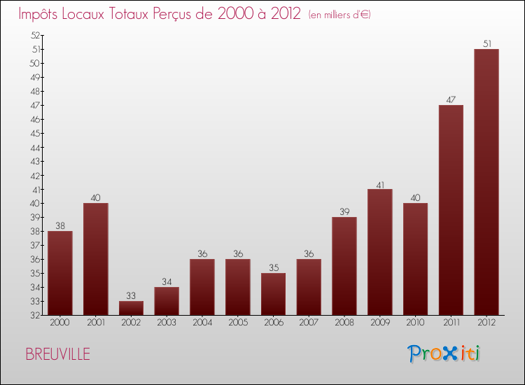 Evolution des Impôts Locaux pour la commune de BREUVILLE de 2000 à 2012 Evolution des Impôts Locaux pour BREUVILLE de 2000 à 2012