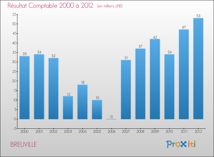 Evolution du résultat comptable pour la commune de BREUVILLE de 2000 à 2012 Evolution du résultat comptable pour BREUVILLE de 2000 à 2012