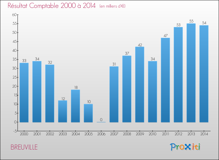 Evolution du résultat comptable pour la commune de BREUVILLE de 2000 à 2014 Evolution du résultat comptable pour BREUVILLE de 2000 à 2014
