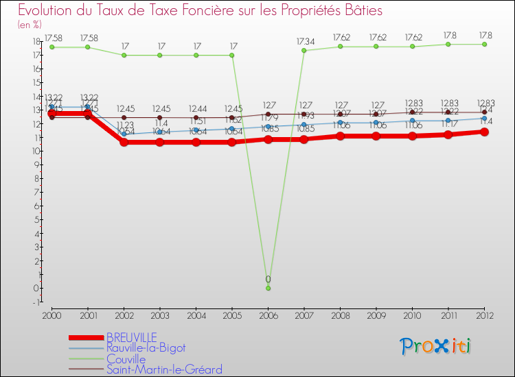 Evolution du taux de la taxe foncière sur le bati pour BREUVILLE et les communes proches de 2000 à 2012 Comparaison des taux de taxe foncière sur le bati pour BREUVILLE et les communes voisines de 2000 à 2012