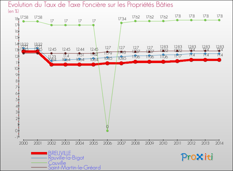 Evolution du taux de la taxe foncière sur le bati pour BREUVILLE et les communes proches de 2000 à 2014 Comparaison des taux de taxe foncière sur le bati pour BREUVILLE et les communes voisines de 2000 à 2014