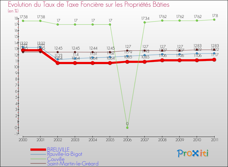 Evolution du taux de la taxe foncière sur le bati pour BREUVILLE et les communes proches Comparaison des taux de taxe foncière sur le bati pour BREUVILLE et les communes voisines